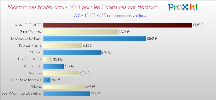 Montant des impôts locaux par Habitant pour LA SALLE LES ALPES et les communes proches en 2014 Comparaison des impôts locaux par habitant pour LA SALLE LES ALPES et les communes voisines en 2014